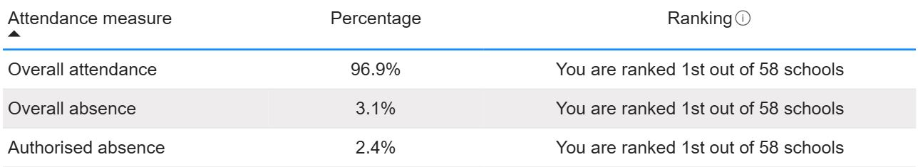 La Salette 1st in Local Authority Attendance