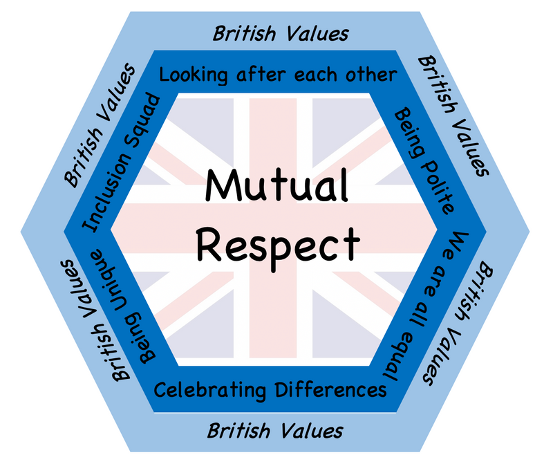 British Values Coxhoe Primary School
