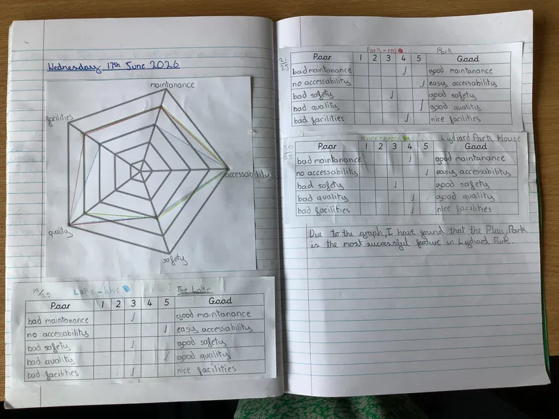 Year 6 went to Lydiard Park to carry out Geography field work tasks linked to the question, 'What makes a great place?' - image 13 Year 6 went to Lydiard Park to carry out Geography field work tasks linked to the question, 'What makes a great place?' - image 13