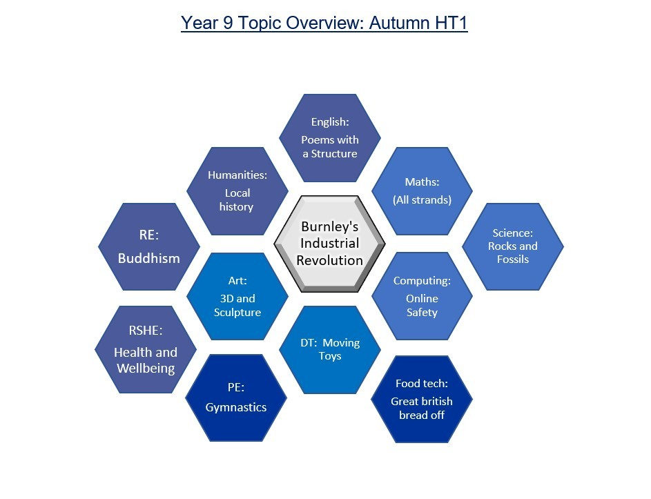 Curriculum Maps Y9 Ridgewood Community High School