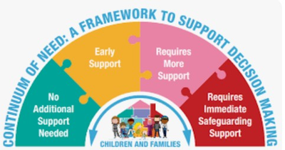Wakefield Continuum of Need