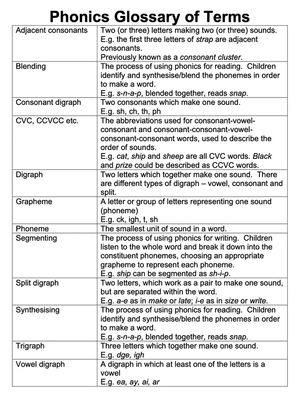 Glossary for Phonics