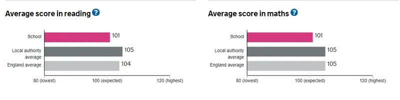 Average 'Scaled Scores' in Reading and Maths