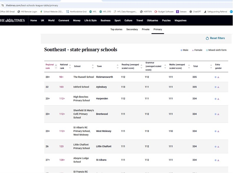 High Beeches in Sunday Times Top Twenty-Five 