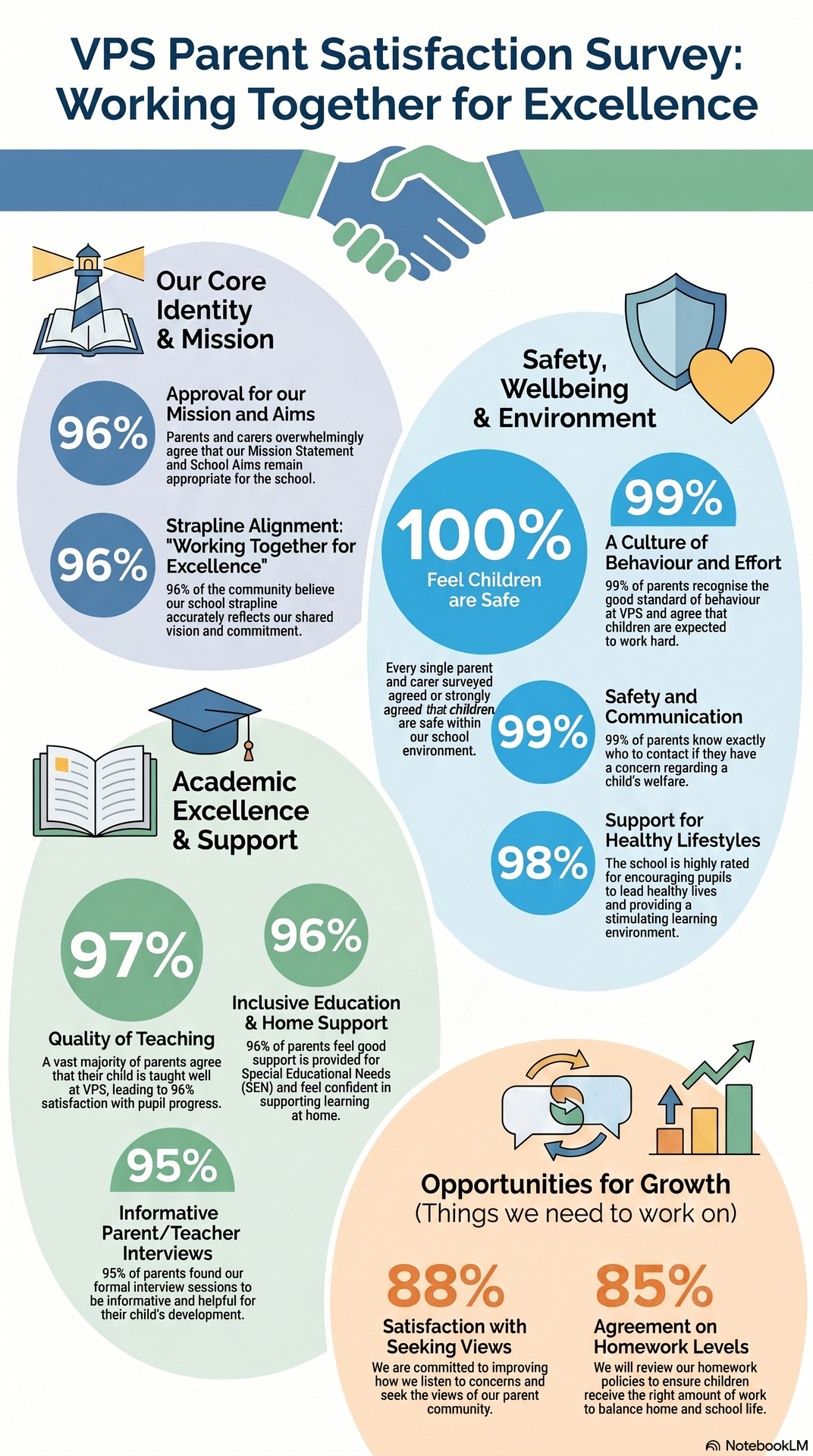 Parent / Carer Survey Update