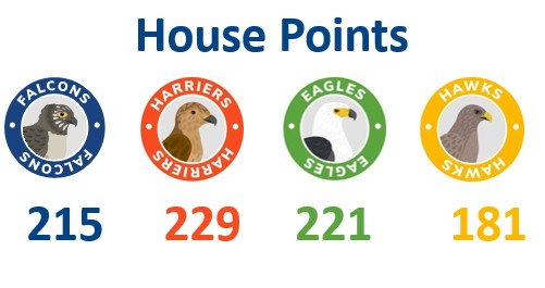 House Points 23rd January 2026