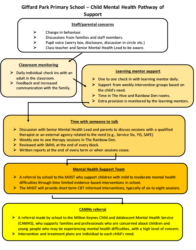 Pathways of Support Giffard Park Primary School