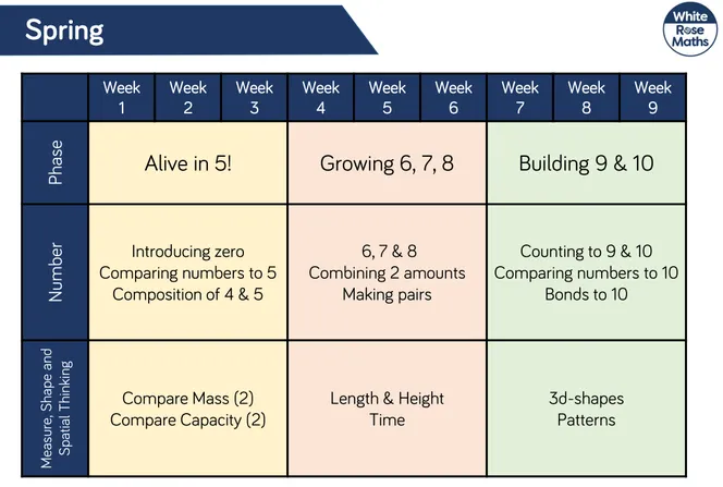 Maths - Teaching Sequence for EYFS - image 2