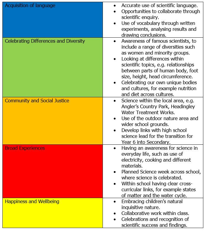 Science Shay Lane Primary School