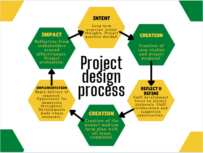 A flow chart of how we plan our projects.