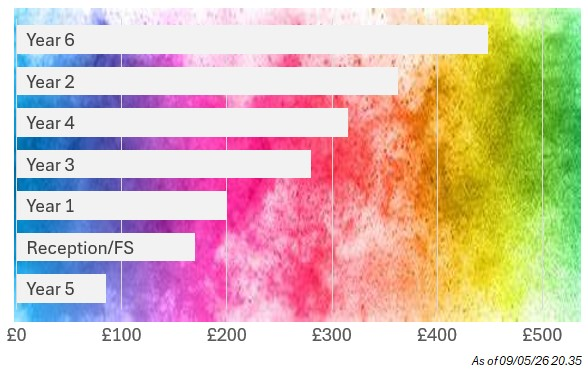  🌈 Colour Run – Year 6 still in lead with Year 2 catching up! 🌈